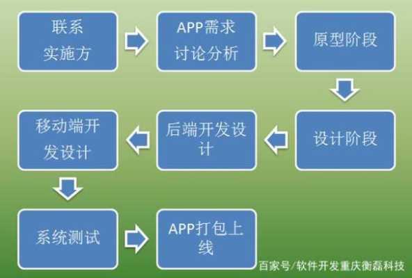 app接口开发教程 （app接口开发教程）